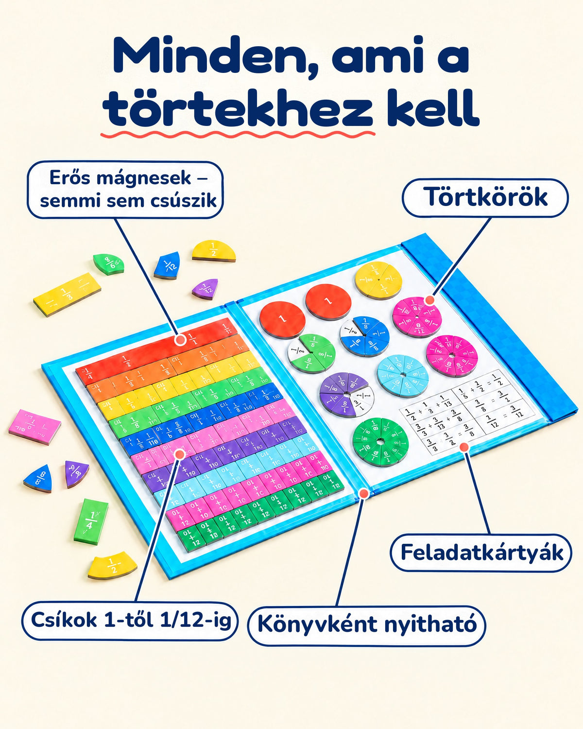 A mágneses törtes készlet elemei: erős mágnesek, törtkörök, feladatkártyák, csíkok 1-től 1/12-ig, könyvként nyitható tábla